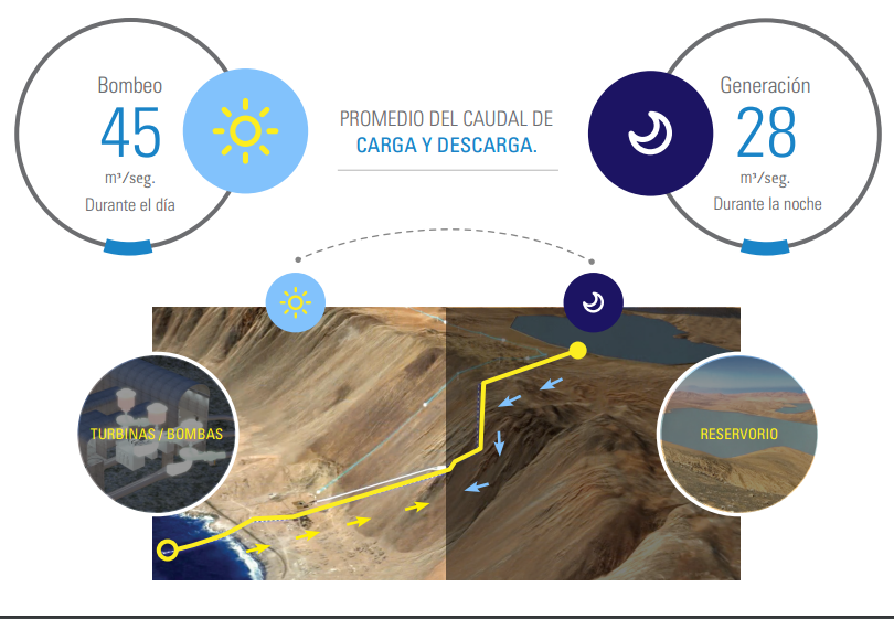 В Чили построят гибридную гидроэлектростанцию, работающую на солнечных батареях 