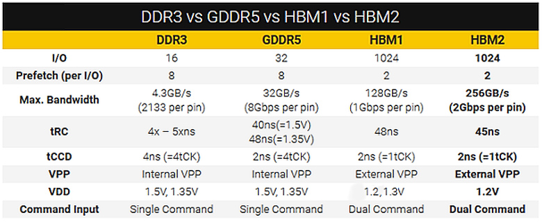 Сравнение DDR3, GDDR5, HBM и HBM2 (изображение: pclab.pl).