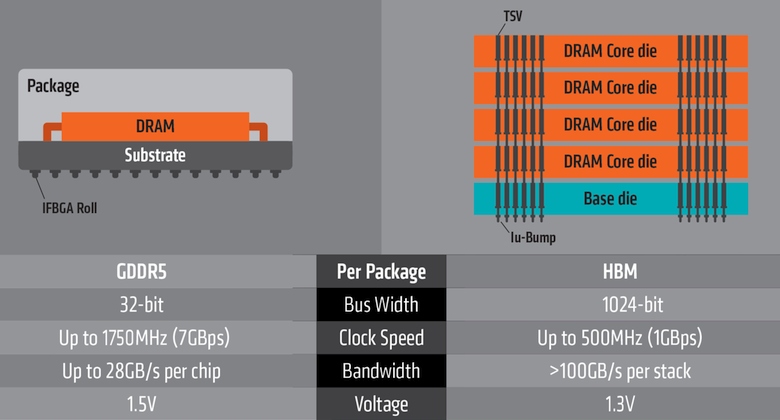 Отличия GDDR5 и HBM (изображение: AMD).