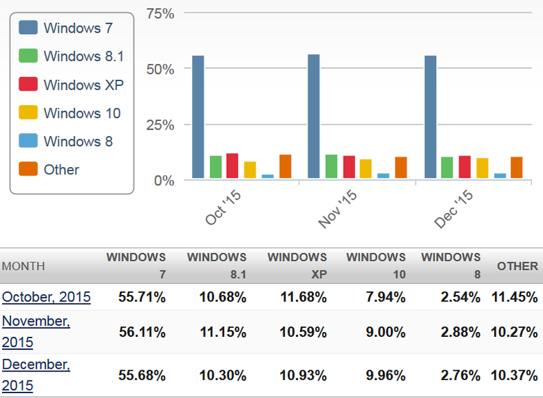 Доля версий Windows в конце 2015 года (изображение: netmarketshare.com).