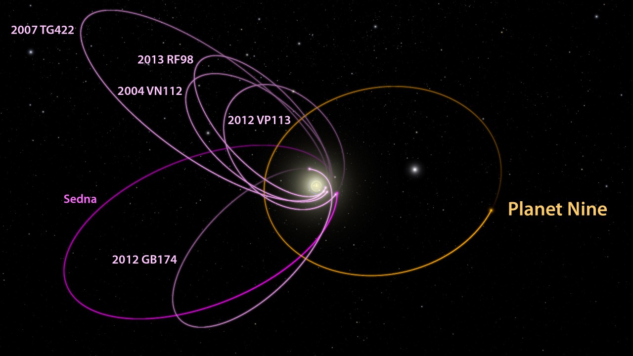 Планета Девять и шесть плутоидов, ей противостоящих. В центре схемы Солнце и (мелко) орбиты восьми планет. Вид перпендикулярно плоскости эклиптики.