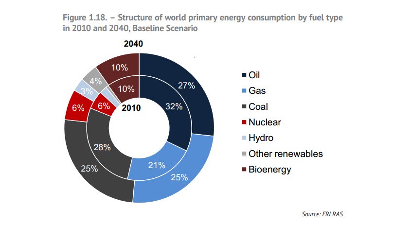 Мировая структура потребления нефти и газа
