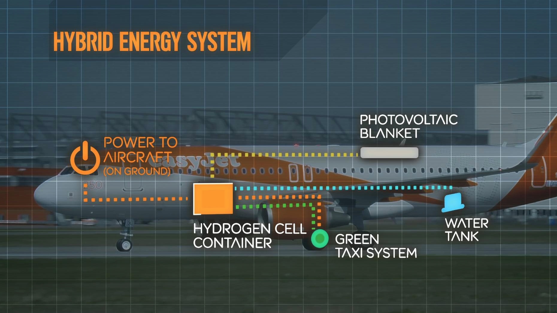 Гибридная топливная система (изображение: easyjet.com).