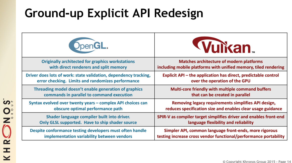 Сравнение Vulkan API и OpenGL (изображение:  Khronos Group).