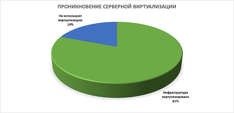 По результатам опроса, проведенного журналистами "Первого блога о корпоративном IaaS" в марте 2016 года