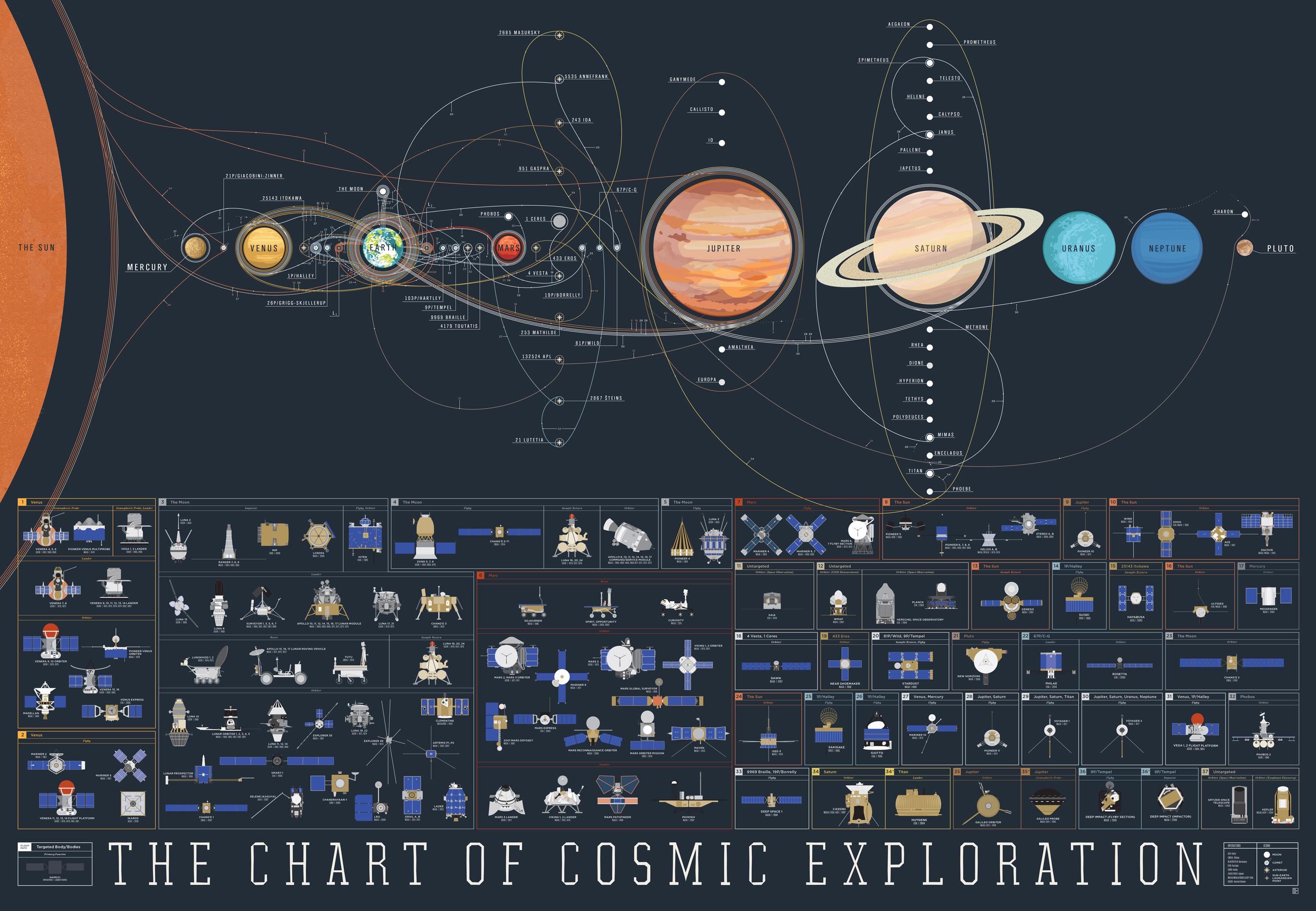 Исследования космоса c 1959 по 2015 год (изображение: Pop Chart Lab).