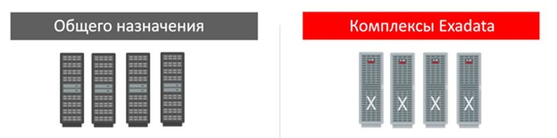 Модель DBaaS может поддерживаться на любых системах, где работает СУБД Oracle. Системы общего назначения - платформы для тестирования и разработки, развертывания приложений уровня подразделения. Платформы Exadata применяются для ответственных задач, интенсивных OLTP-нагрузок и систем поддержки принятия решений.