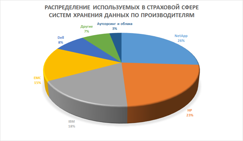 Данных производителей