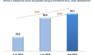 Рынок ШПД вырос на 0,8%.