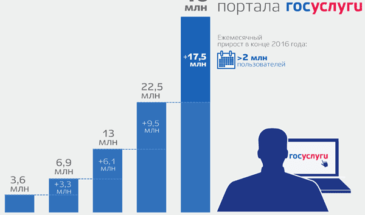Число пользователей портала госуслуг достигло 40 млн человек.
