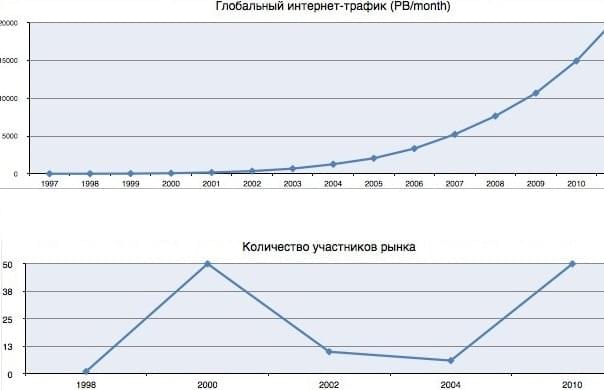 Верхний график - рост глобального трафика с 2000 по 2011 год, нижний график - количество CDN-провайдеров