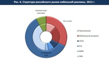 60 процентов мобильной рекламы в России — это текстовые сообщения абонентам