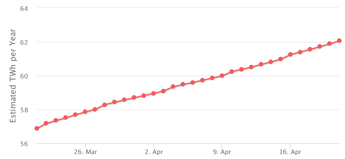 Bitcoin Energy Consumption Index. Энергопотребление сети Bitcoin растёт теперь примерно на 10% каждый месяц. Но были в недавнем прошлом и периоды, когда месяц приносил скачок в 20%, и в 30%...