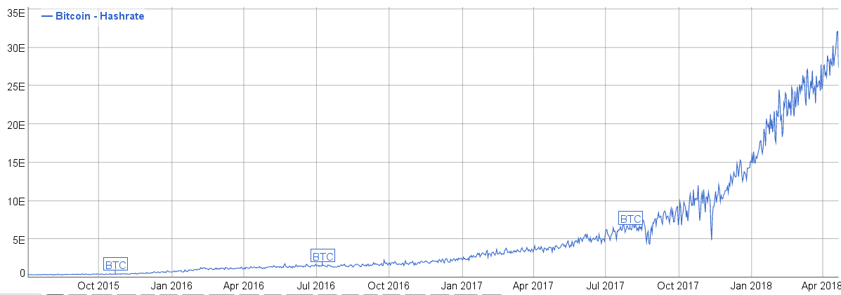Суммарная производительность всех майнеров Bitcoin, миллионы терахэшей в секунду. Графика: Bitinfocharts.com.