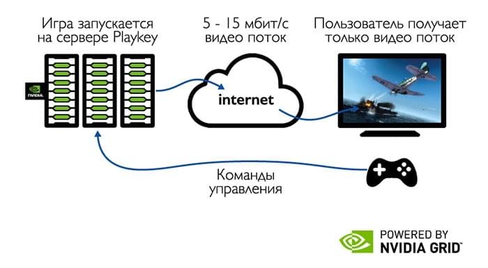 Так NVIDIA иллюстрирует суть облачного гейминга с использованием технологии трансляции видеопотока