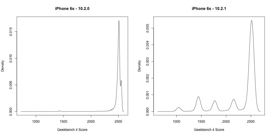 Результаты тестирования iPhone 6s без ограничителя (слева) и с ограничителем производительности (справа; обратите внимание на иной масштаб по вертикали). Упрощённо, это означает, что вместо решения одной сложной задачи за раз, смартфон теперь «размазывает» её во времени, решая в несколько этапов и медленней. Графика: John Poole.