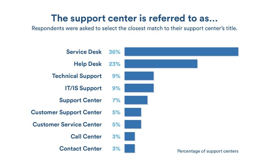 41 % служб организаций, оказывающих техническую поддержку, имеют отличные от ServiceDesk или Helpdesk названия