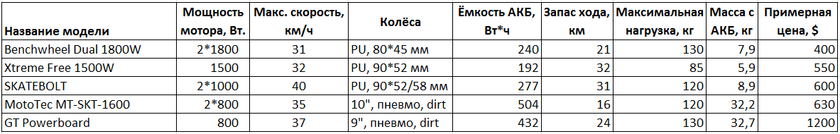 Катаемся по-новому: самые мощные скейтборды с мотором