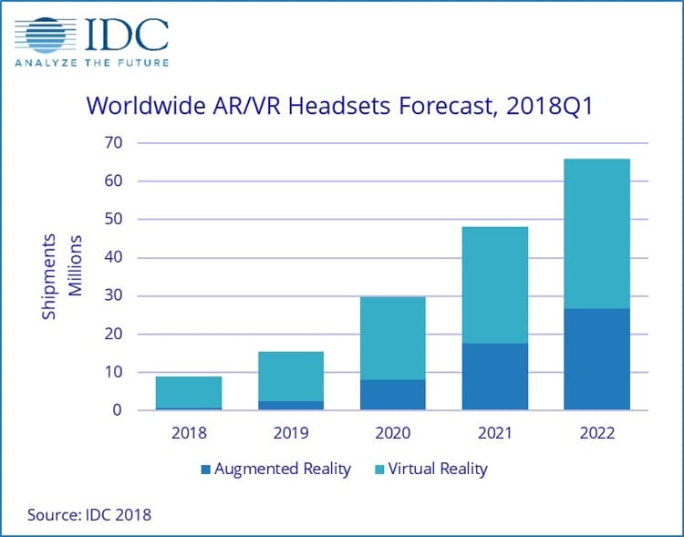 Объёмы поставок AR/VR гарнитур по прогнозу IDC (изображение: idc.com)