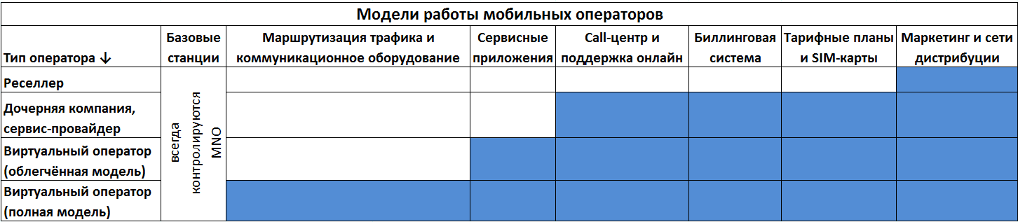 Какие бывают типы виртуальных операторов?