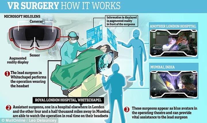 Телемедицина с очками MS Hololens (изображение: www.dailymail.co.uk)