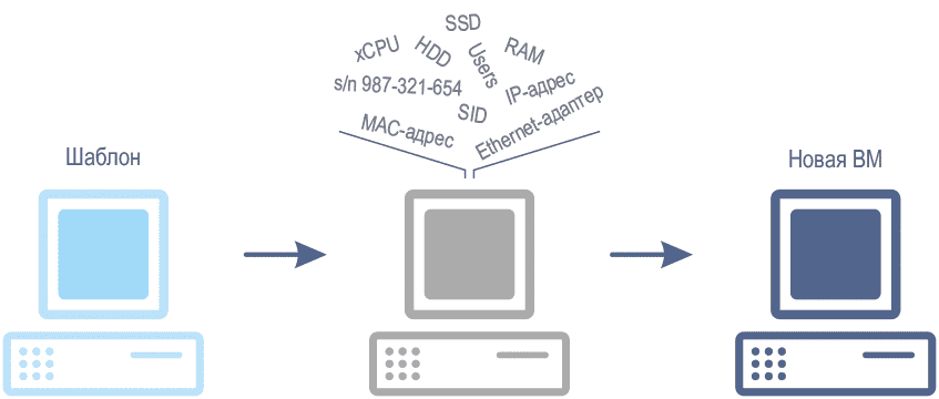 Шаблоны виртуальных машин