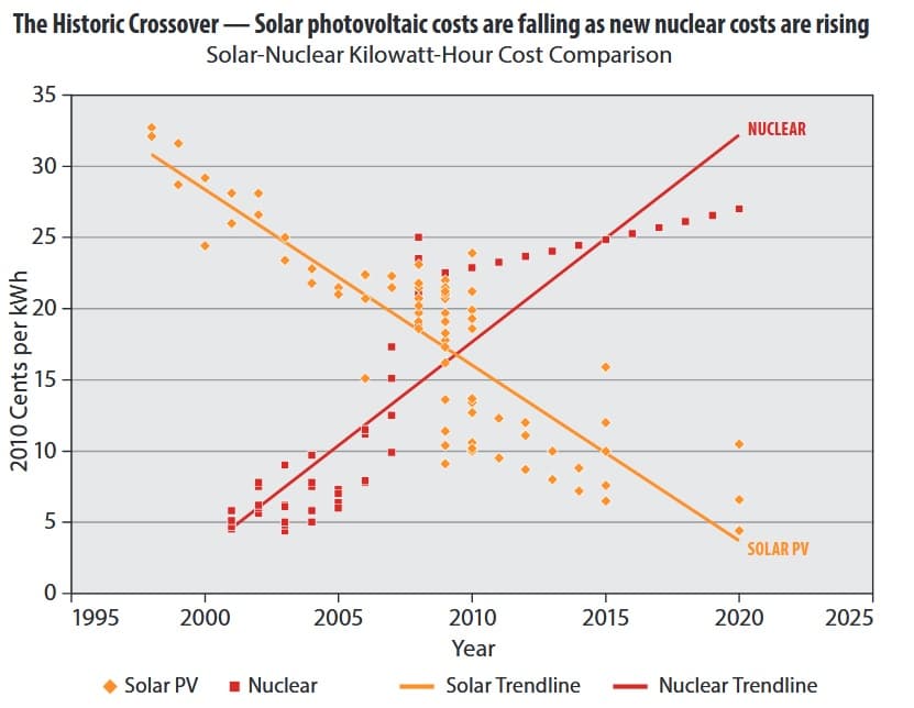 В 2009 г. установленная мощность солнечных батарей стала дешевле установленной мощности АЭС. Римский клуб полагает, что процесс пойдет и дальше… (График из доклада Римского клуба, с.119)