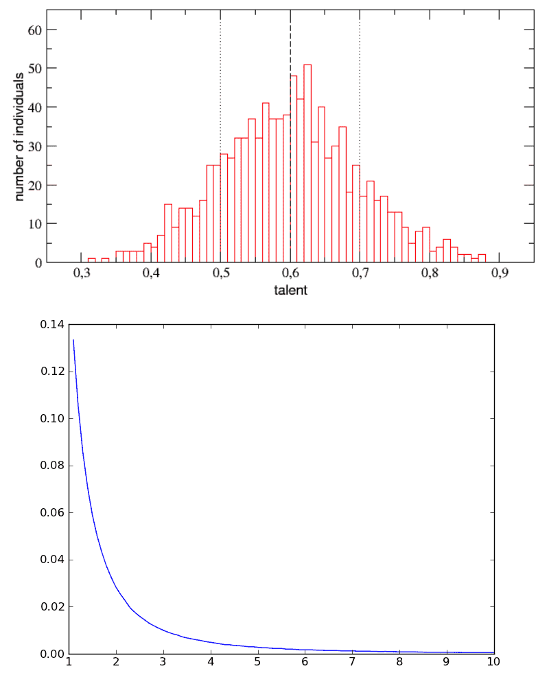 Распределение талантливых людей (верхний график; коэффициент интеллекта по горизонтали) против распределения людей успешных (нижний график; личный капитал по вертикали).