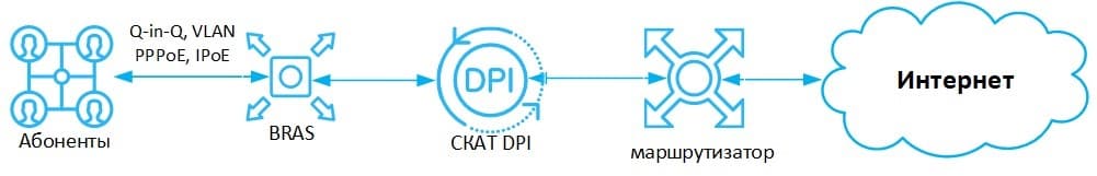 Рисунок 1. Рекомендуемая схема включения CKAT DPI.