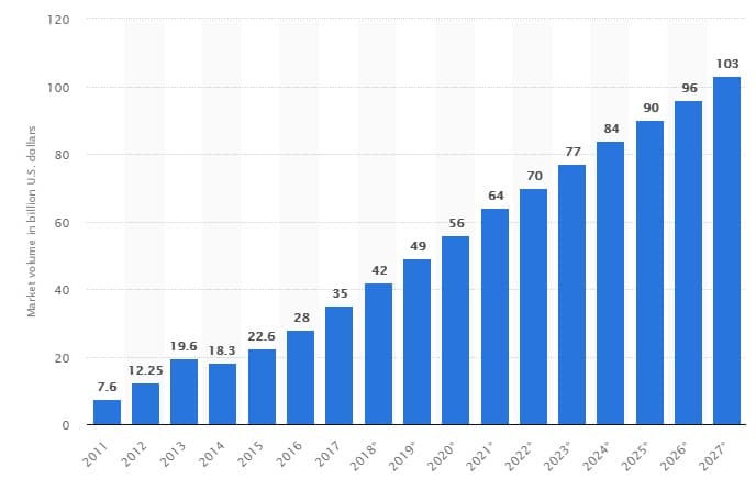 Статистические данные по рынку больших данных от Statistica.com