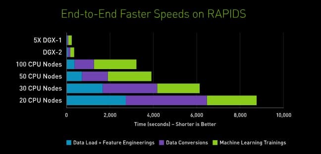 Вот так использование GPU сокращает время прогона задачи…