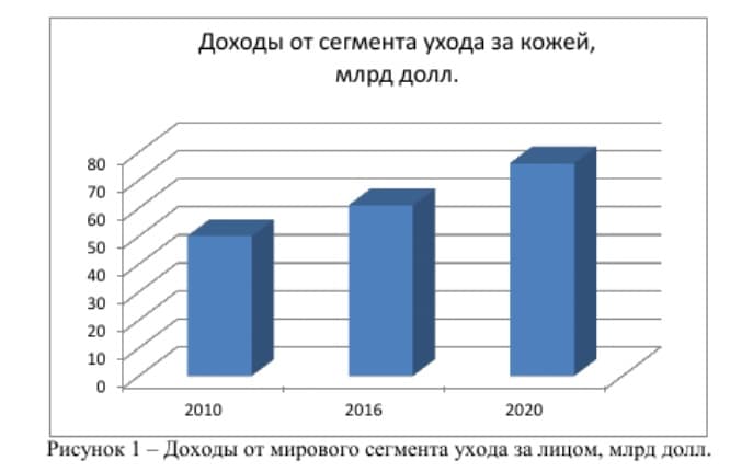 Объем мирового рынка ухода за кожей лица (Из: Березниченко С.В., Гегечкори О.Н. «Особенности и основные тенденции развития предприятий индустрии красоты», «Вестник молодежной науки», 2017)