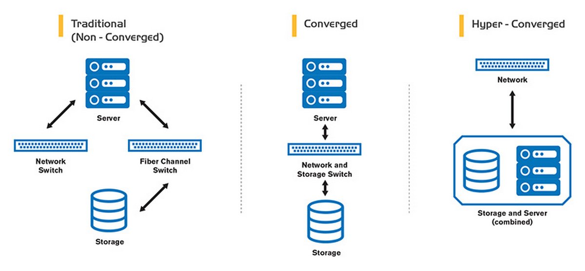 Анатомия гиперконвергентных системы на примере Cisco HyperFlex