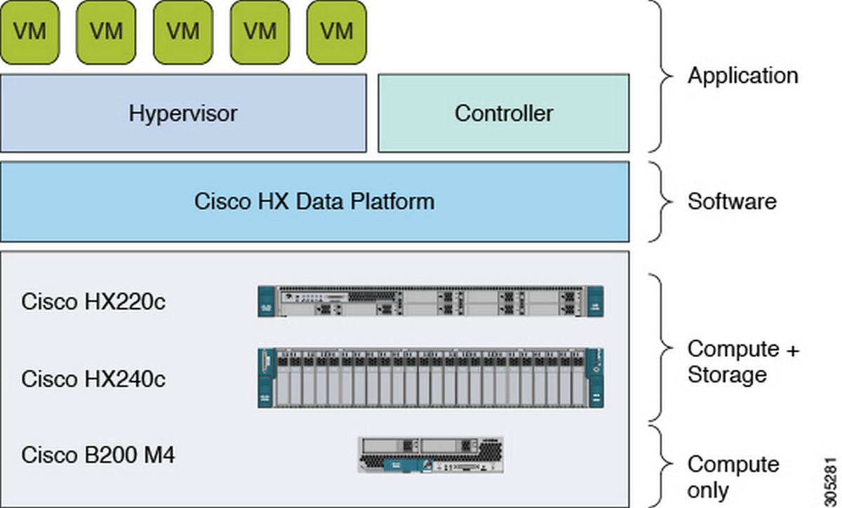 Анатомия гиперконвергентных системы на примере Cisco HyperFlex