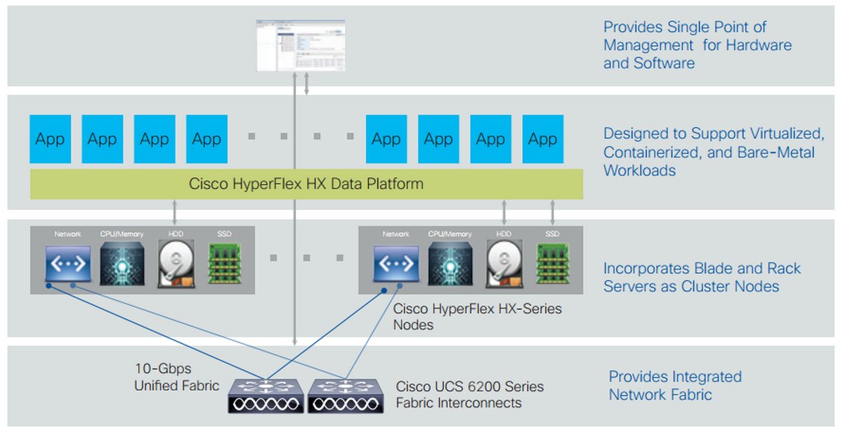 Анатомия гиперконвергентных системы на примере Cisco HyperFlex