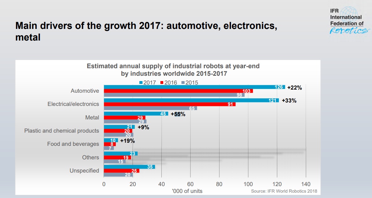 Отрасли, в которых больше всего используются роботы