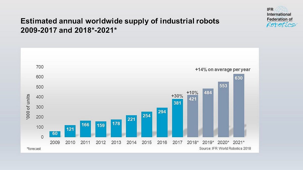 Оценки мировых продаж промышленных роботов с 2009 по 2021 годы
