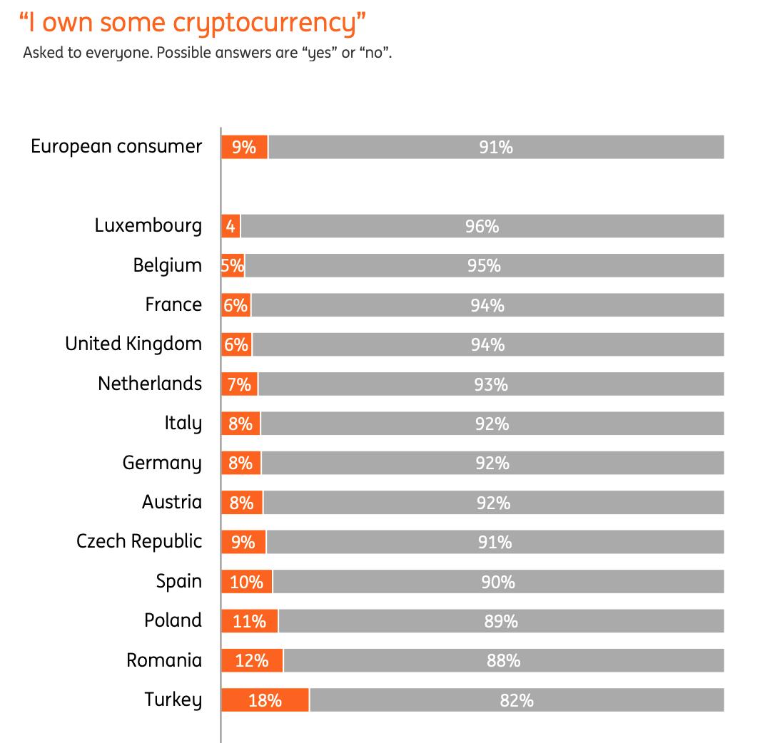 Опрос: Турция является лидером по количеству владельцев крипто в Европе 