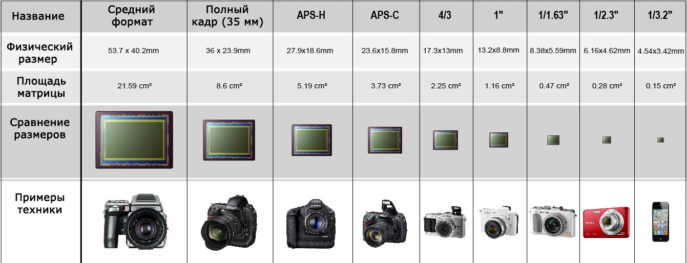 Сколько передняя камера. Размер матрицы 1" 1/2.3" видеокамер Sony. Матрица 1 фотоаппарат размер матрицы. Кроп-фактор 1.5.