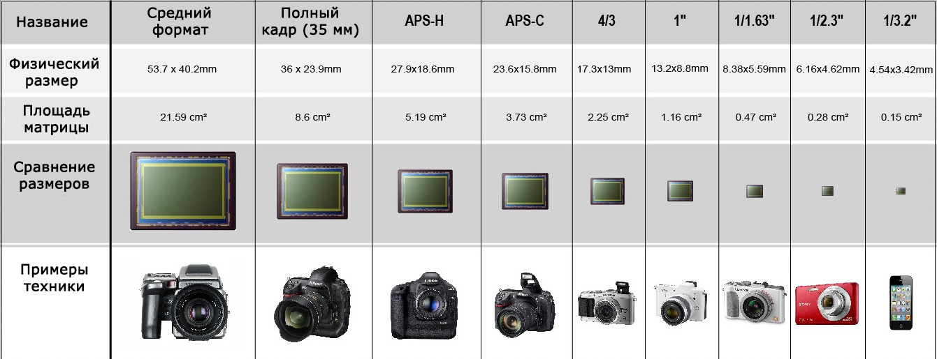 Какое изображение в фотоаппарате. Размер матрицы 1" 1/2.3" видеокамер Sony. Кроп-фактор матрицы 1/3 дюйма. Матрица 1 фотоаппарат размер матрицы.