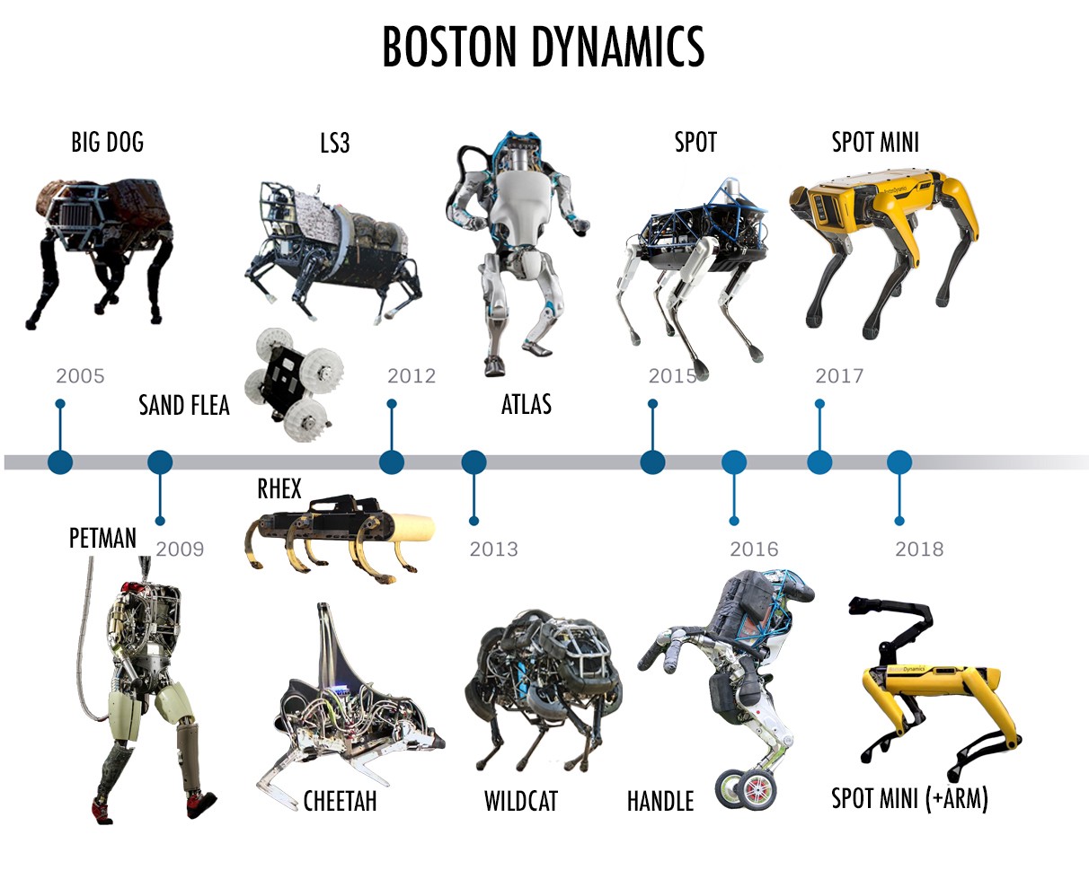 Эволюция роботов от Boston Dynamics