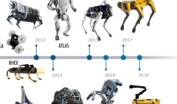 Эволюция роботов от Boston Dynamics