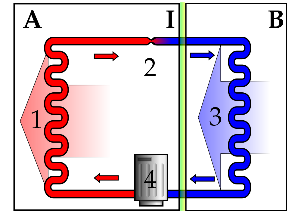 Так работает тепловой насос – компрессор 4 закачивает газообразный, набравший тепла синий фреон в конденсатор, где он отдает тепло, перейдя в красную, жидкую фазу