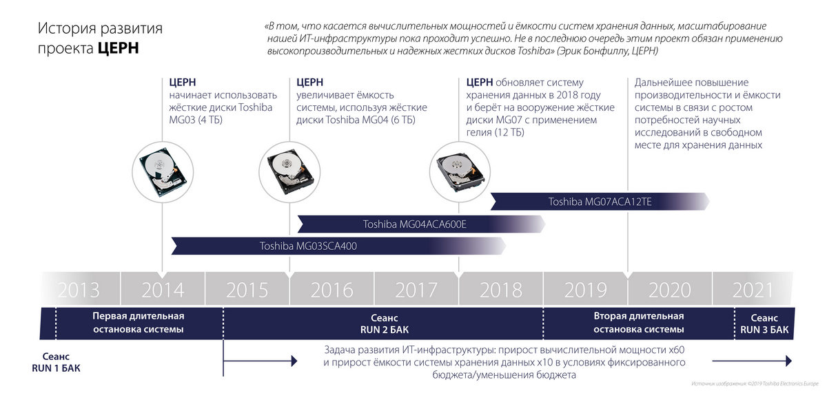 История развития проекта ЦЕРН. Источник изображения: ©2019 Toshiba Electronics Europe