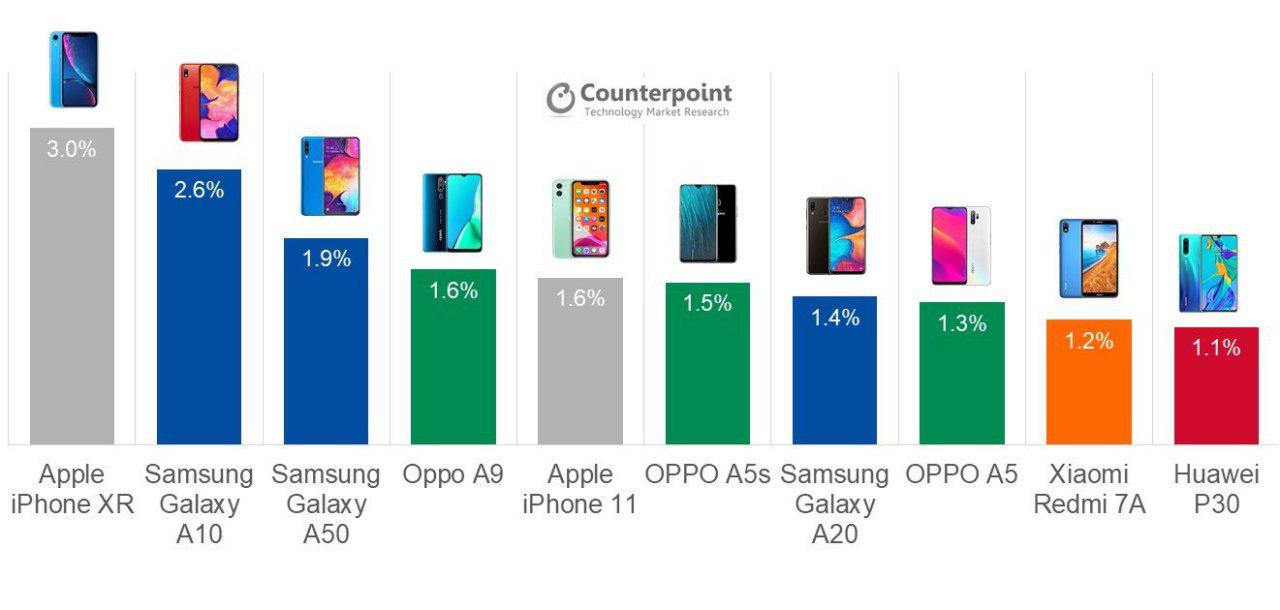 В первой "десятке" оказались Oppo A9 (1,6%), iPhone 11 (1,6%), Oppo A5s (1,5%), Galaxy A20 (1,4%), Oppo A5 (1,3%), Xiaomi Redmi 7A (1,2%) и Huawei P30 (1,1%)