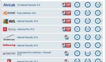 Составлен Топ-10 лучших антивирусов для Windows 10