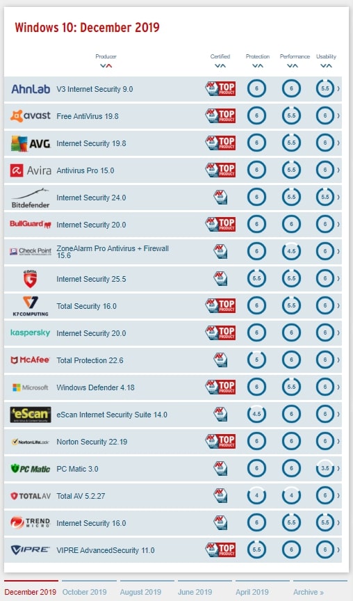 BullGuard IS, Kaspersky IS и Norton Security стали лучшими в списке