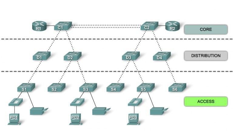 Об иерархии построения сети, о коммутаторах и их уровнях