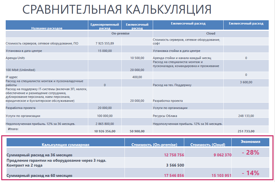 Расходы на установку оборудования