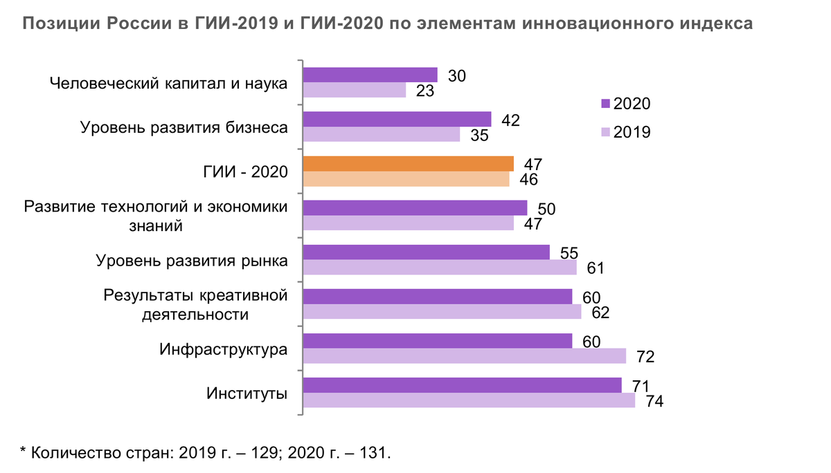 Анализ страны. Уровень инновационного развития. Инновации в экономике России. Показатели инновационного развития 2020. Инновации стран.